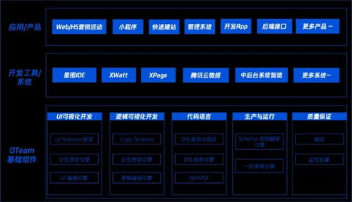 低代碼革命 軟件開發工作將縮減70%